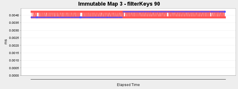 Immutable Map 3 - filterKeys 90